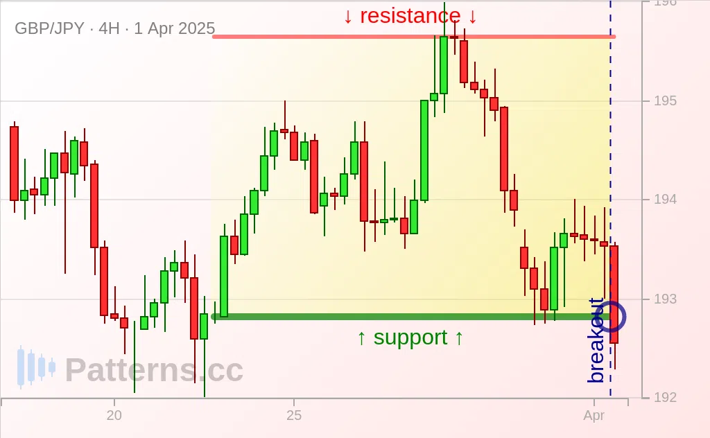 GBP/JPY: Прямоугольник 01.04.2025