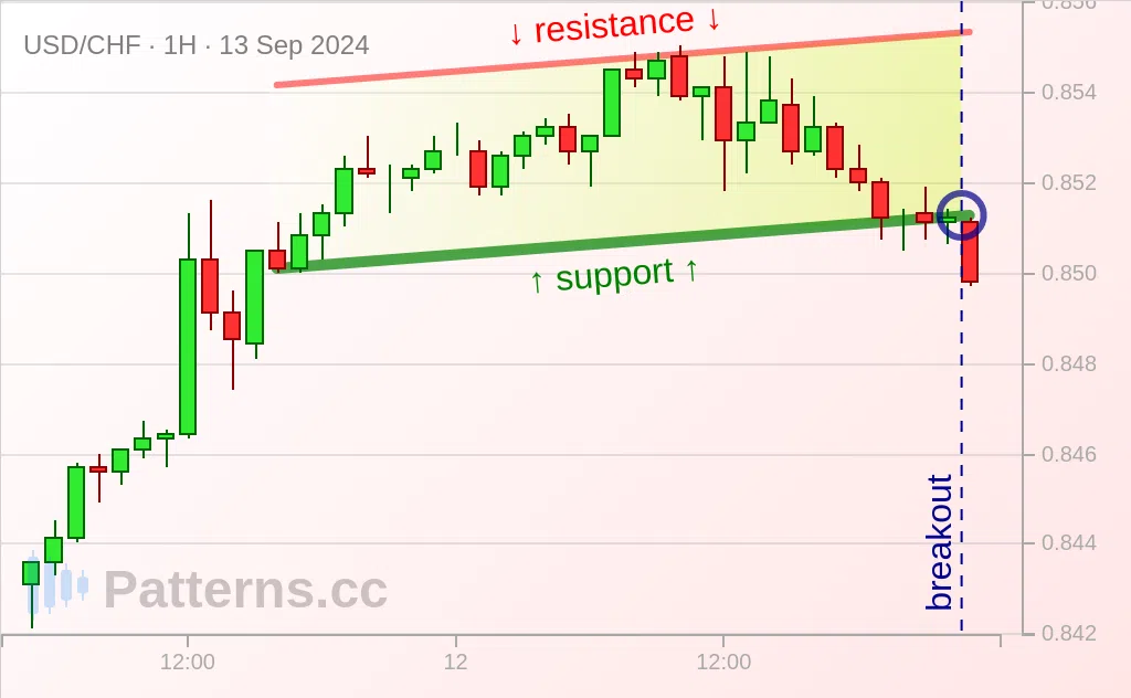 USD/CHF: Artan Kanal 13 Eyl 2024