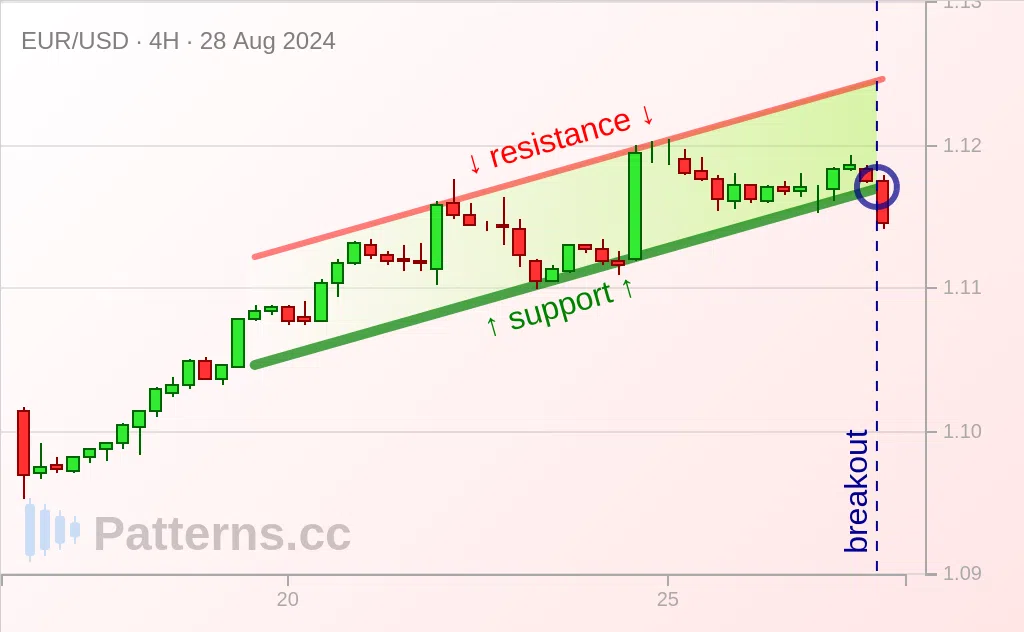 EUR/USD: 어센딩 채널 2024\u002D8\u002D28.