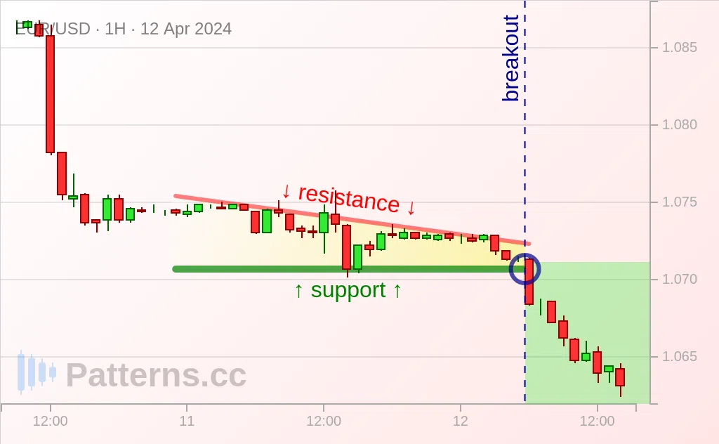 EUR/USD: Triángulo descendente 12/04/2024