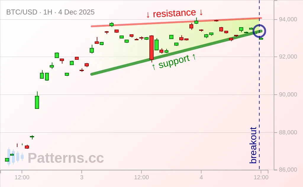 Bitcoin: Ascending Triangle 12/04/2025