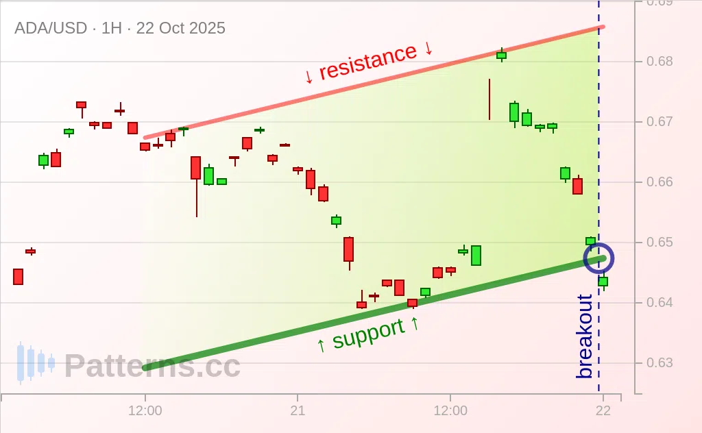 Cardano: Canale ascendente 22/10/2025