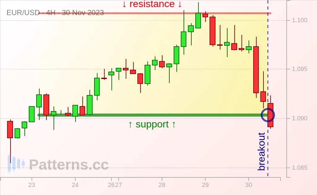 EUR/USD: レクタングル 2023/11/30