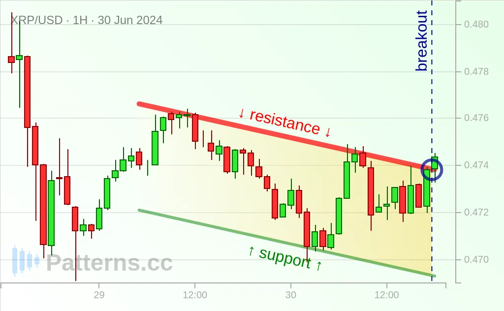 Ripple: Descending Channel 06/30/2024