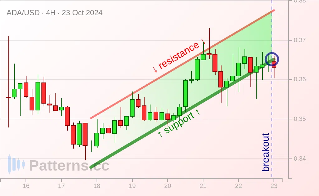 Cardano: Kanal Menanjak / Ascending Channel 23\u002D10\u002D2024