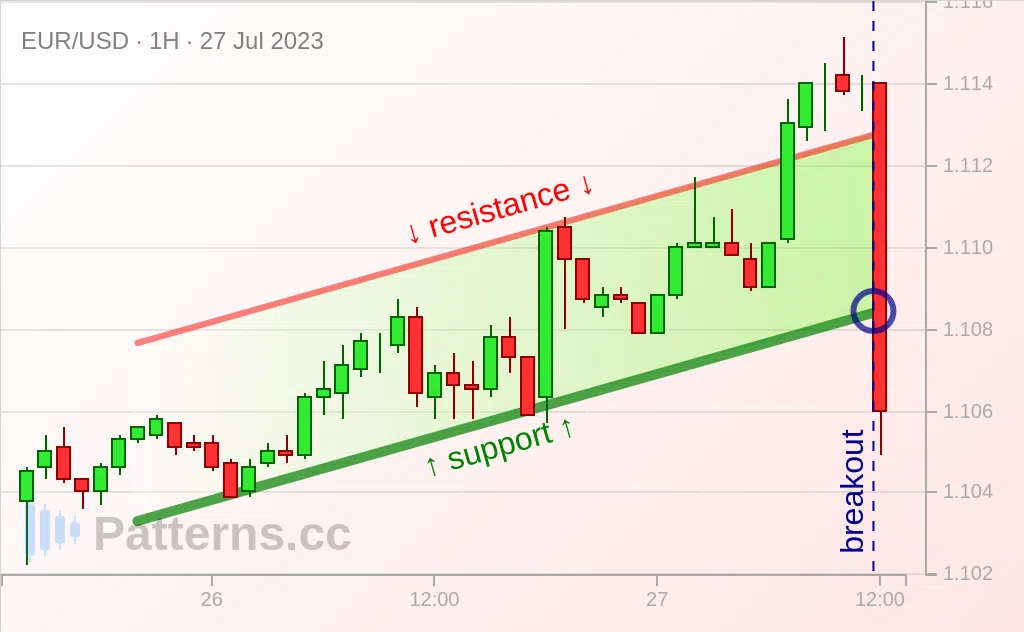 EUR/USD: Ascending Channel 07/27/2023