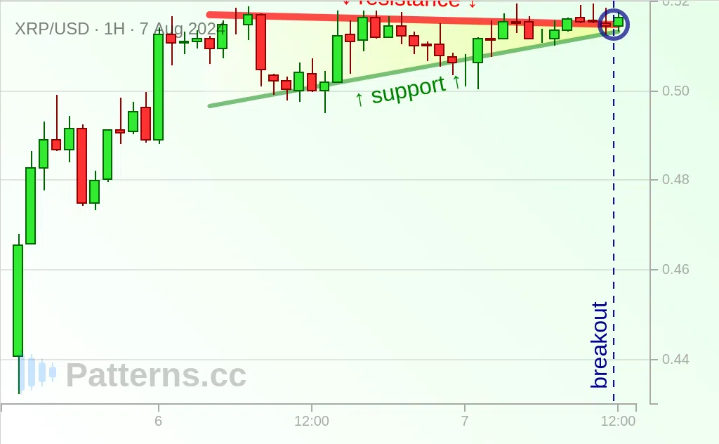 Ripple: مثلث صاعد 07‏/08‏/2024