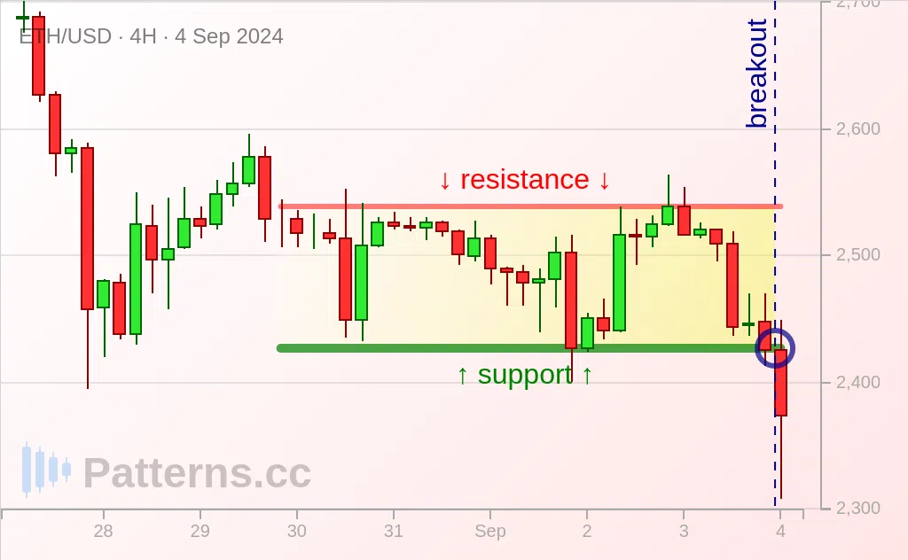 อีเธอเรียม: Bearish Rectangle 4 ก.ย. 2024