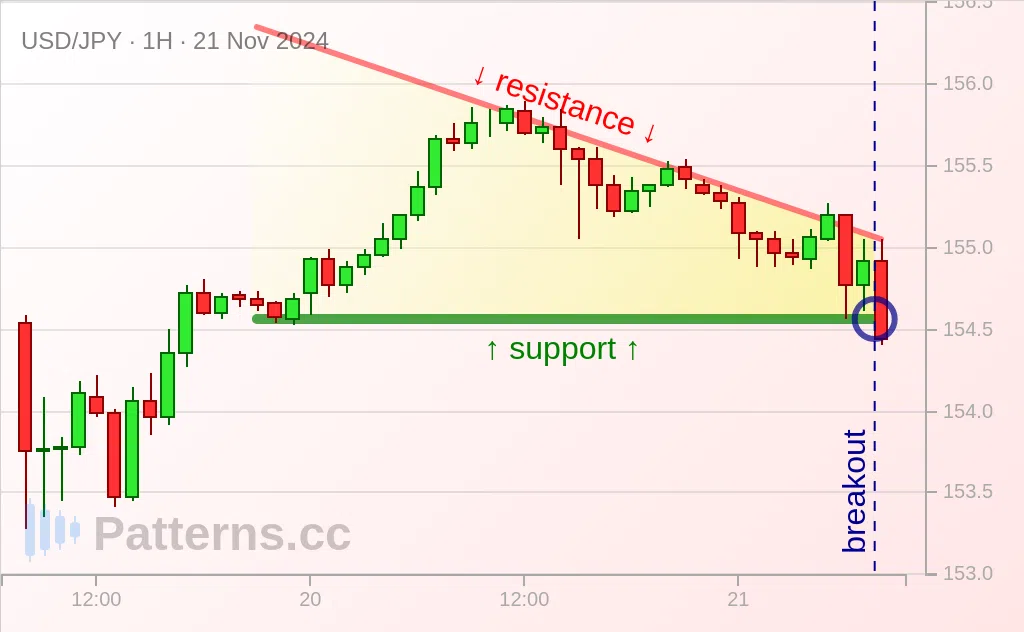 USD/JPY: Нисходящий треугольник 21.11.2024