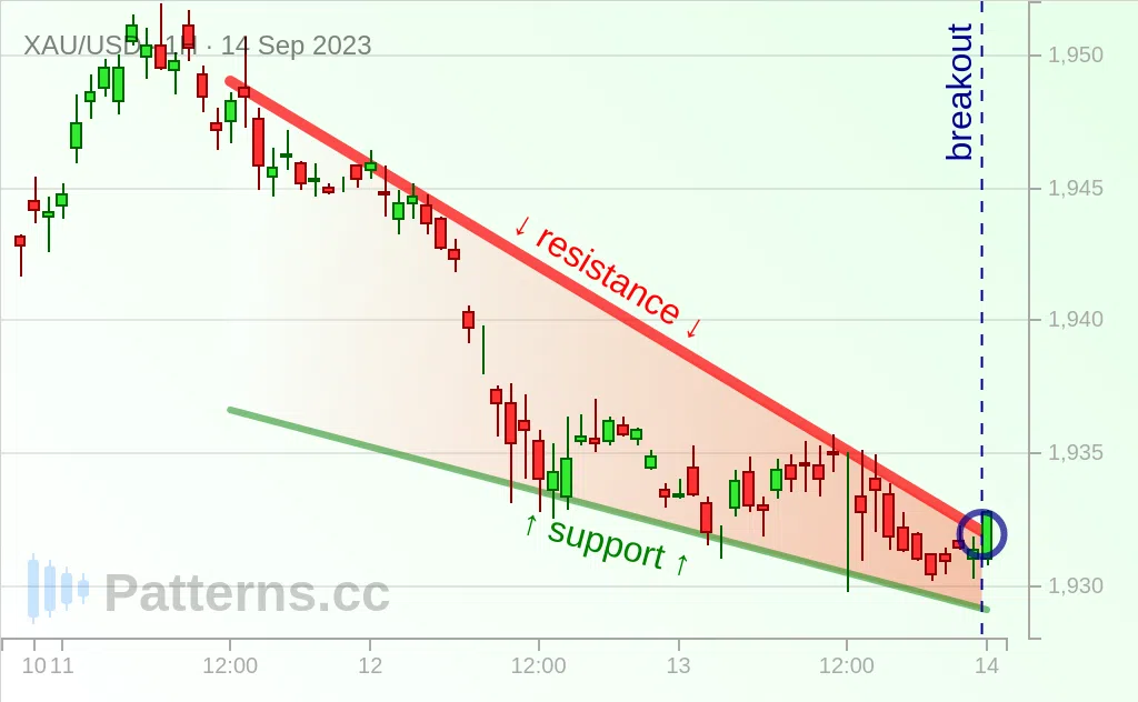 Gold: Falling Wedge 09/14/2023