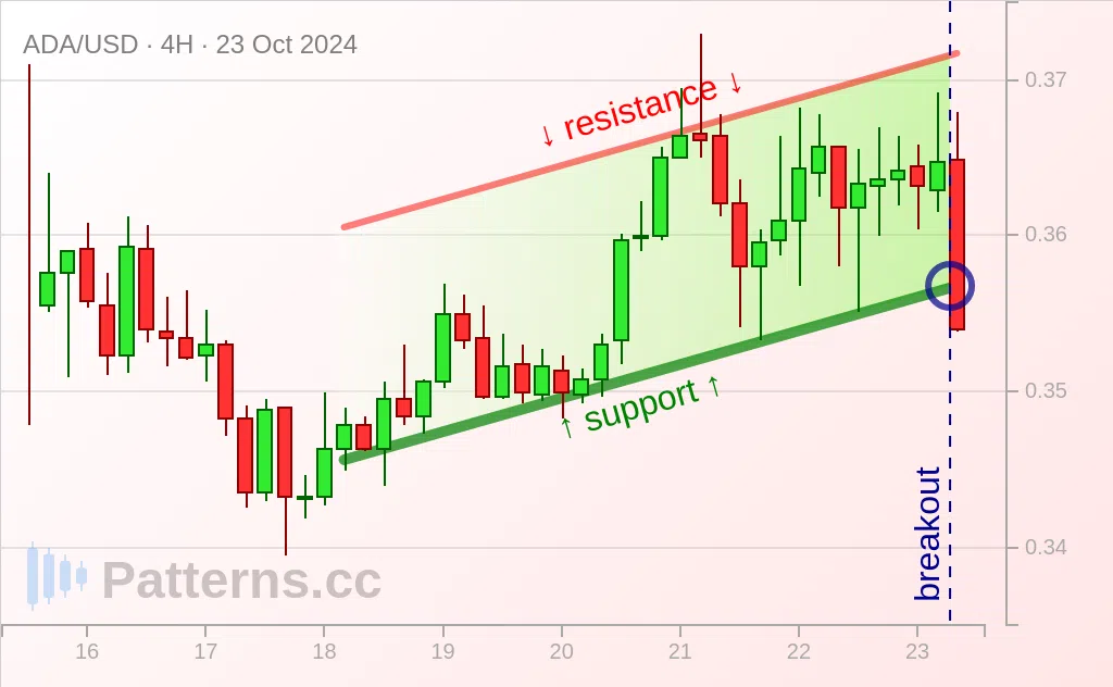 Cardano: Kanal Menanjak / Ascending Channel 23\u002D10\u002D2024