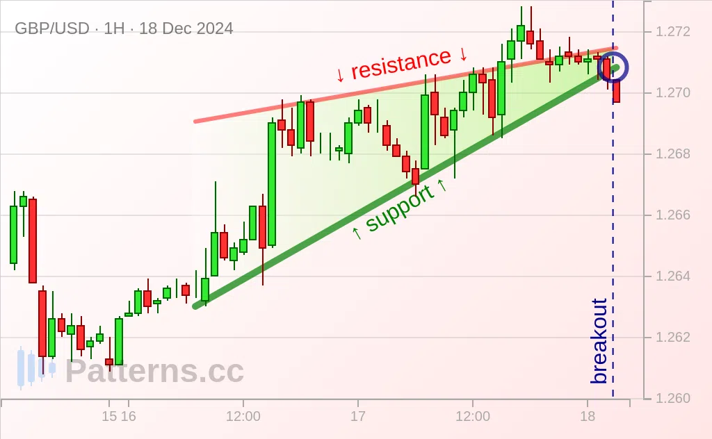 GBP/USD: Cunha Ascendente 18/12/2024