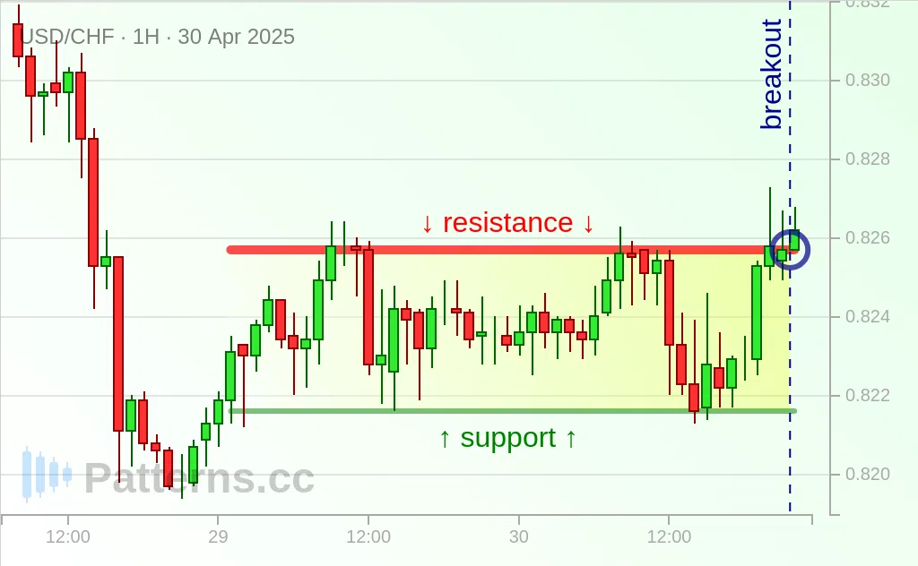 USD/CHF: Rectangle 04/30/2025
