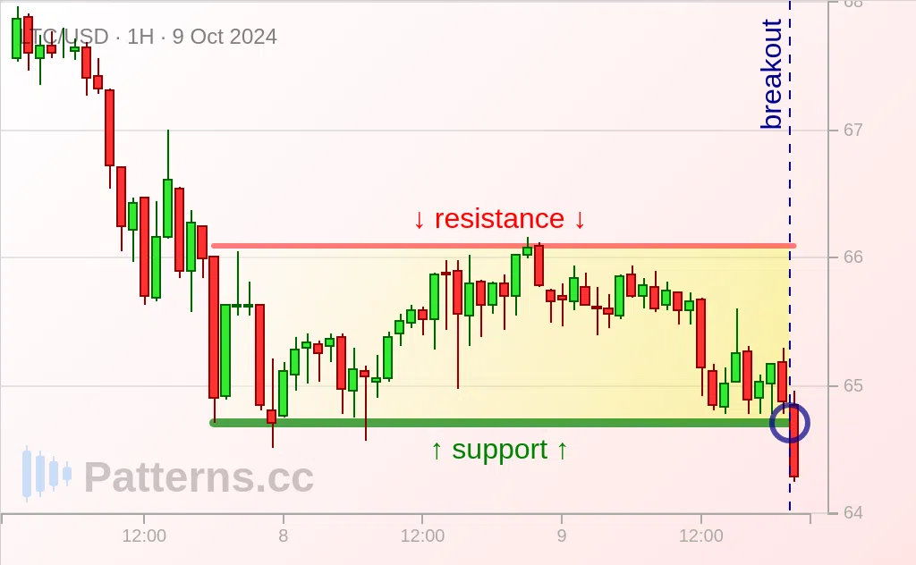 Litecoin: Bärisches Rechteck 09.10.2024