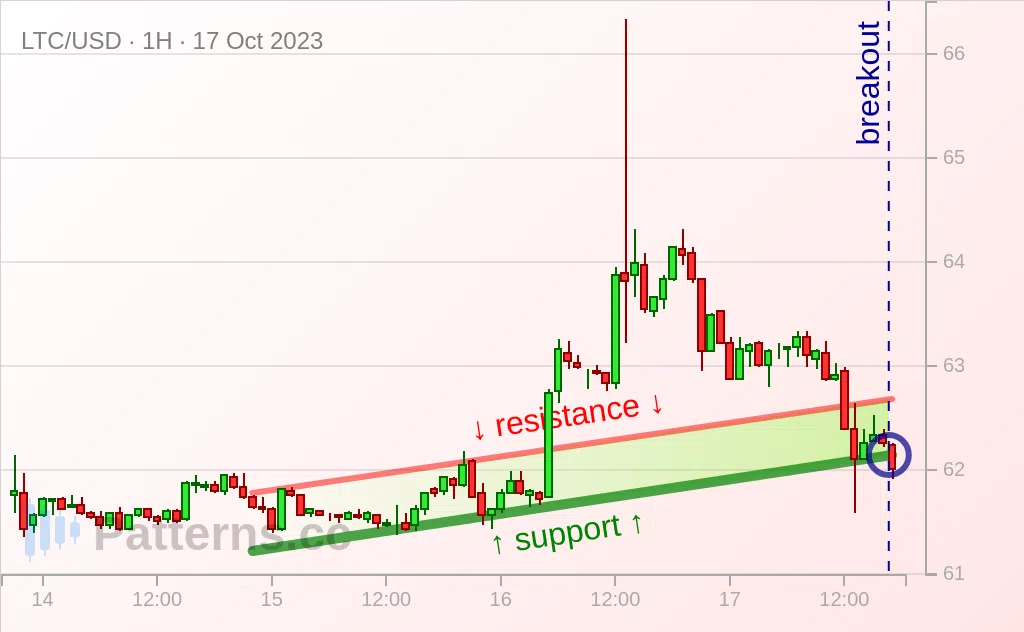 Litecoin: Saluran Menaik 10/17/2023