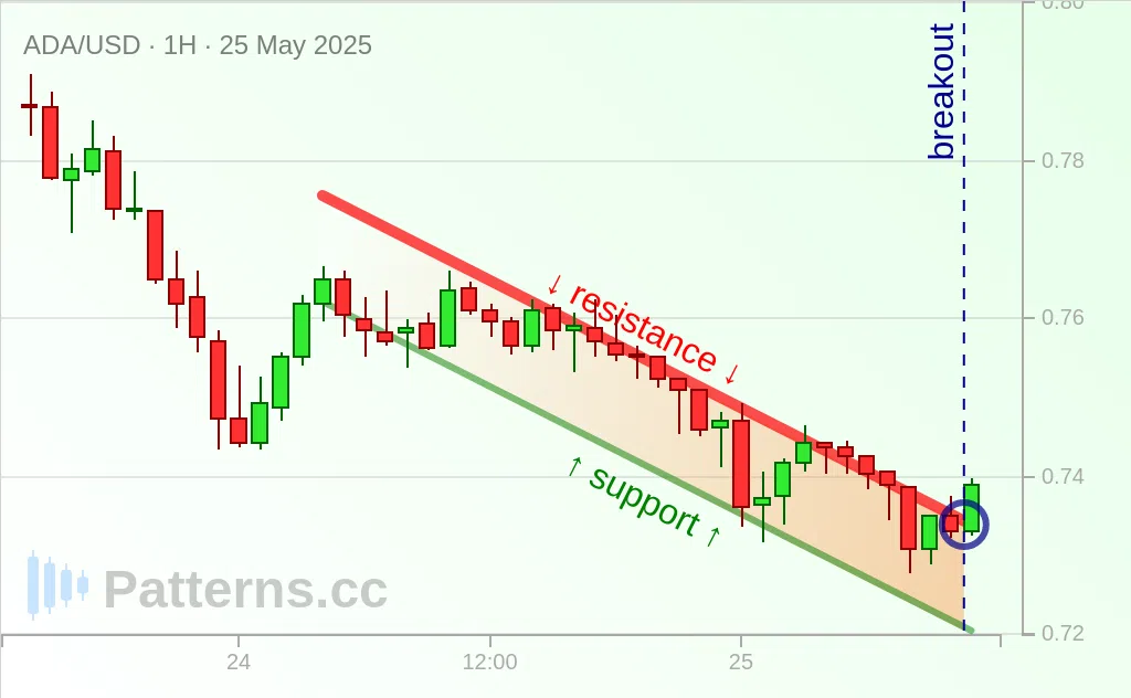 Cardano: Descending Channel 05/25/2025