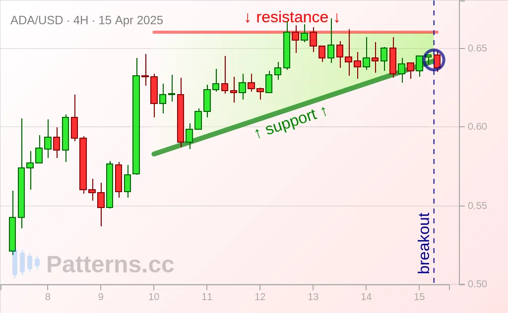 Cardano: Mô hình đồ thị Tam giác Hướng lên 15\u002D04\u002D2025