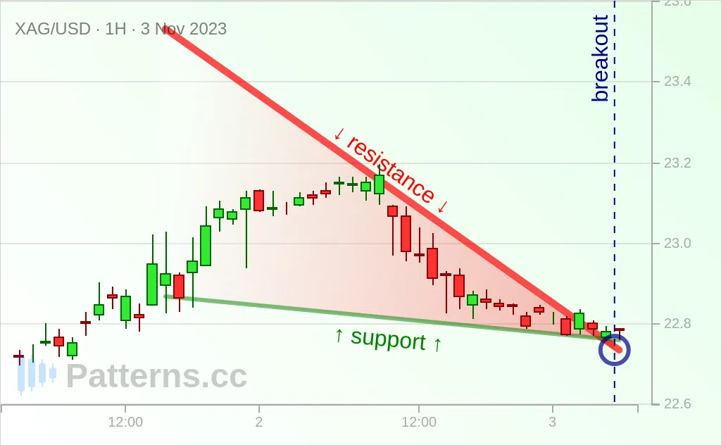 Silver: Falling Wedge 11/03/2023