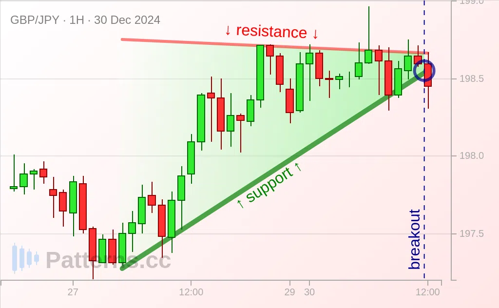 GBP/JPY: 어센딩 트라이앵글 2024\u002D12\u002D30.