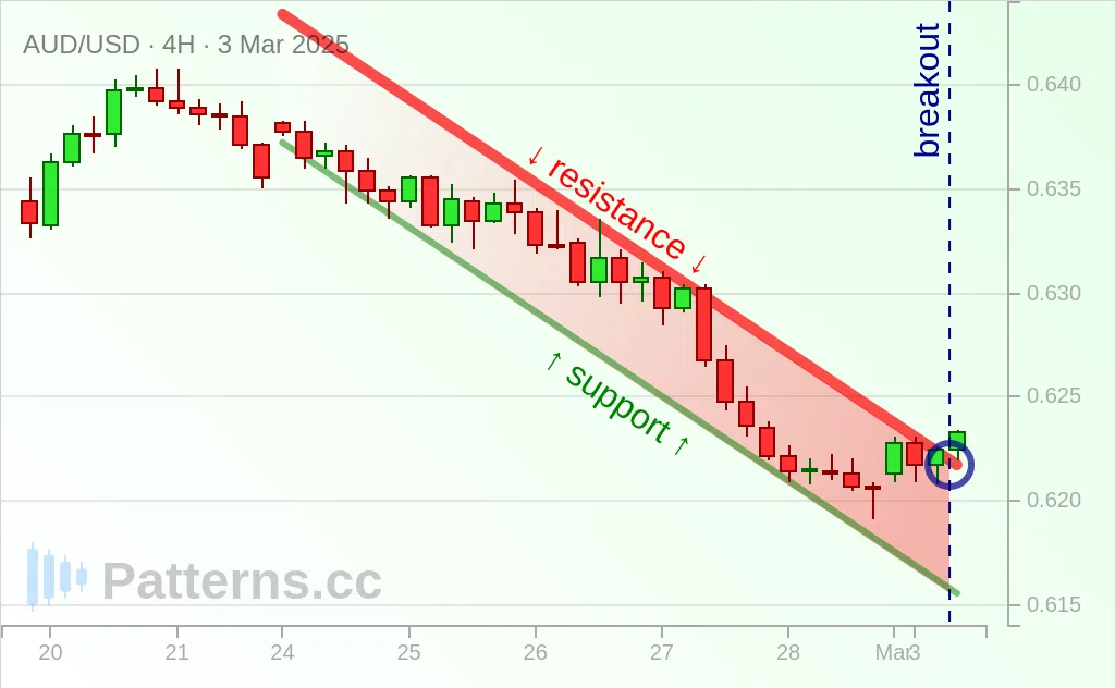 AUD/USD: Descending Channel 03/03/2025