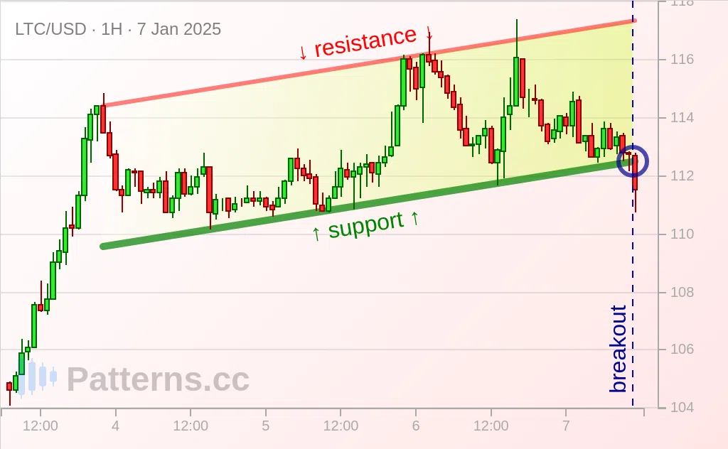 Đồng Litecoin: Kênh đi lên 07\u002D01\u002D2025