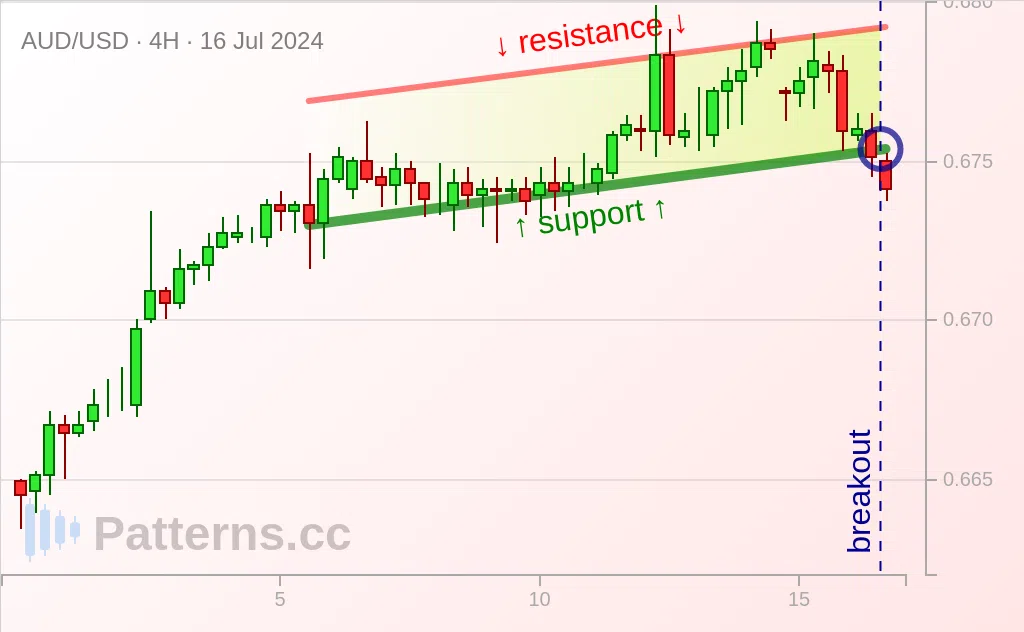 AUD/USD: Aufsteigender Kanal 16.07.2024