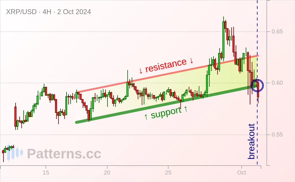 Ripple: Ascending Channel 10/02/2024