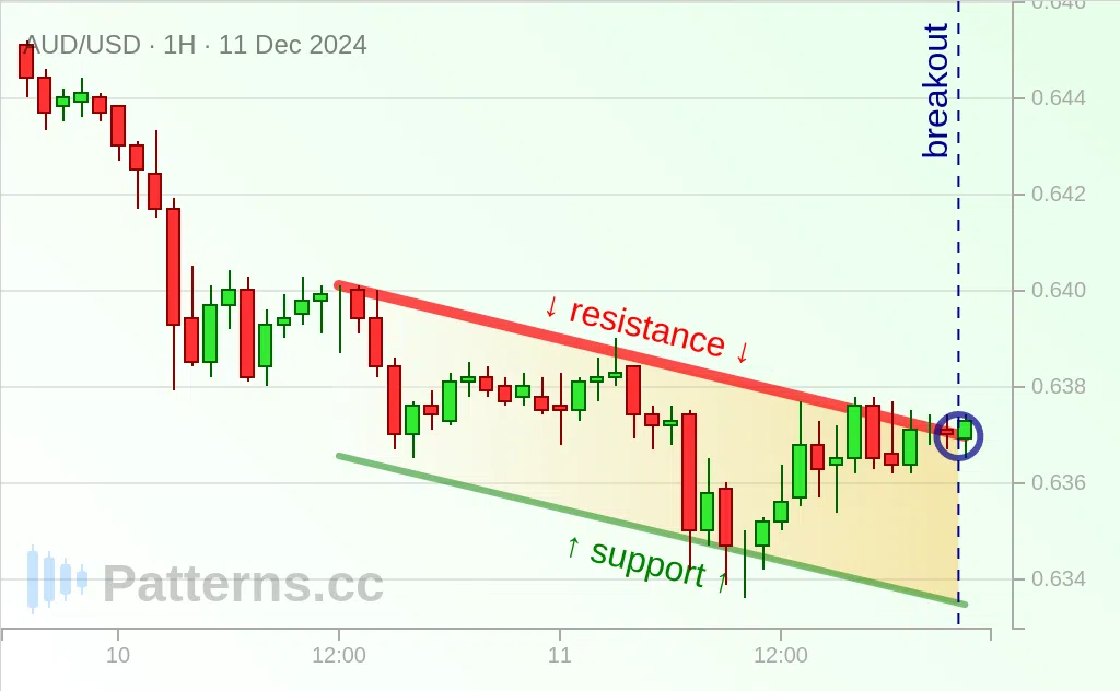 AUD/USD: قناة هابطة 11‏/12‏/2024