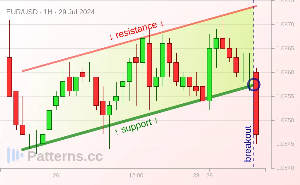 EUR/USD: 어센딩 채널 2024\u002D7\u002D29.