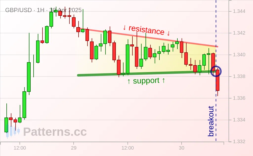 GBP/USD: Alçalan Üçgen 30 Nis 2025