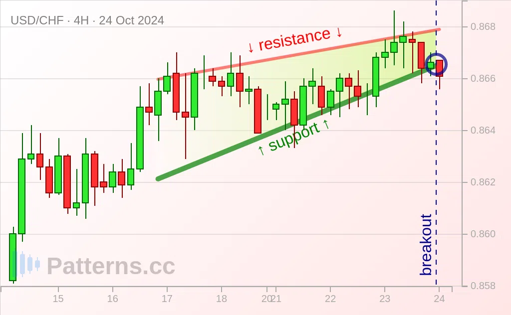 USD/CHF: 上昇ウェッジ 2024/10/24