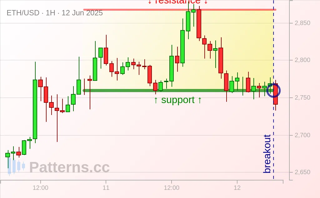 Ethereum: Rectangle 06/12/2025
