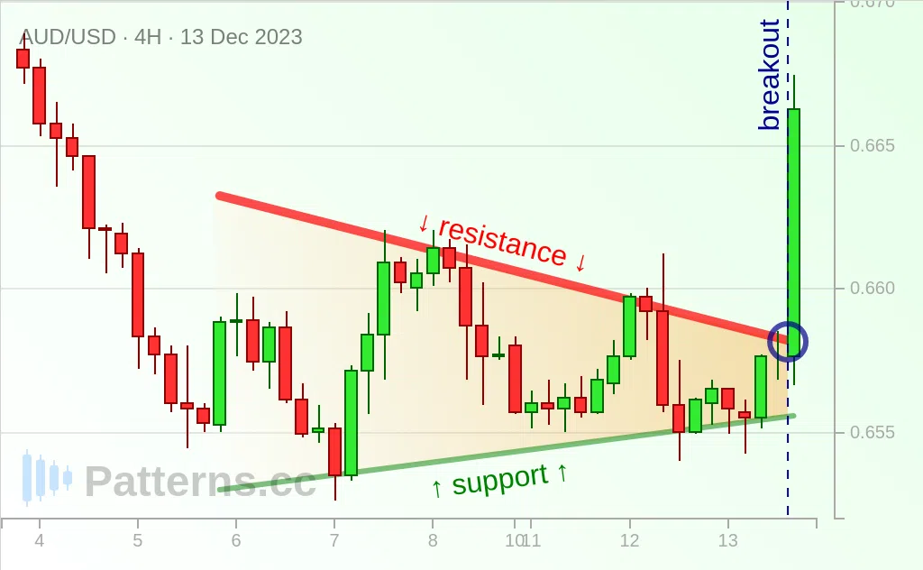 AUD/USD: Bandeira Triangular 13/12/2023