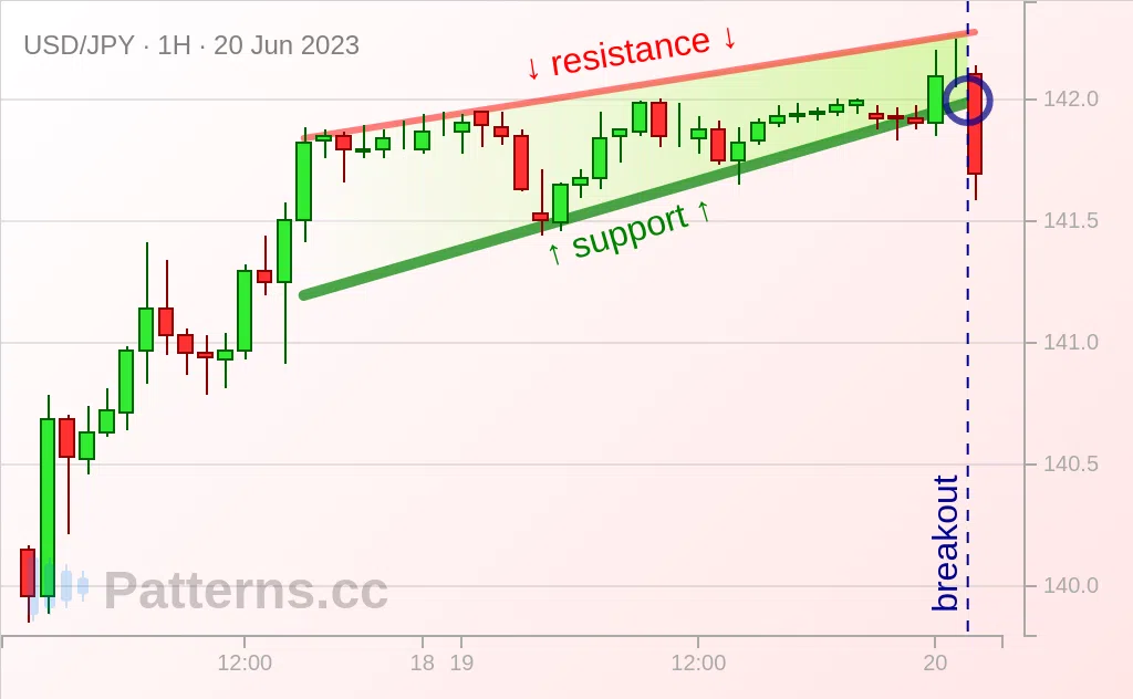 USD/JPY: Rising Wedge 06/20/2023