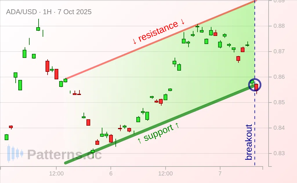 Cardano: Ascending Channel 10/07/2025