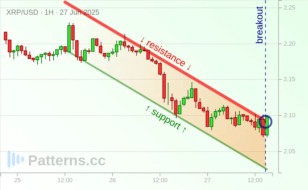 Ripple: Descending Channel 06/27/2025