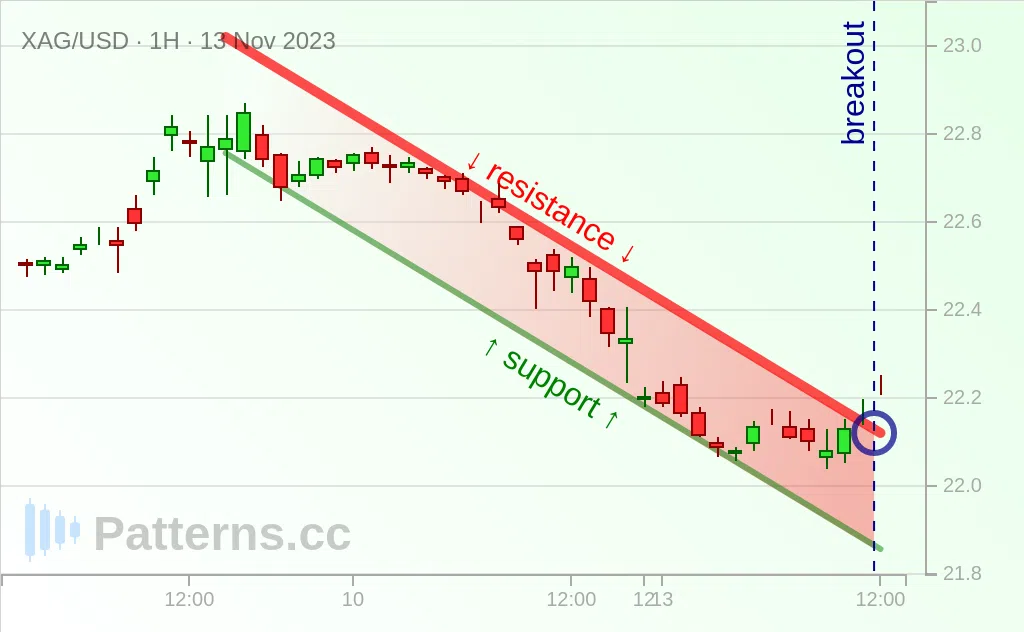 Silber: Absteigender Kanal 13.11.2023