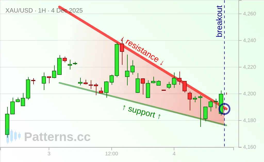 Gold: Falling Wedge 12/04/2025