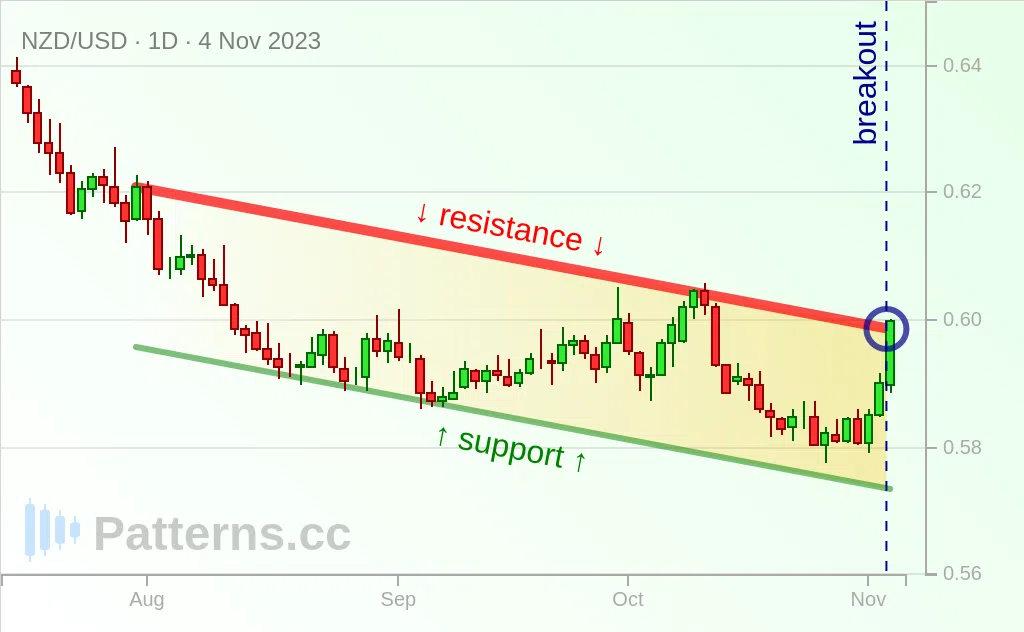 NZD/USD: 下降チャネル 2023/11/04