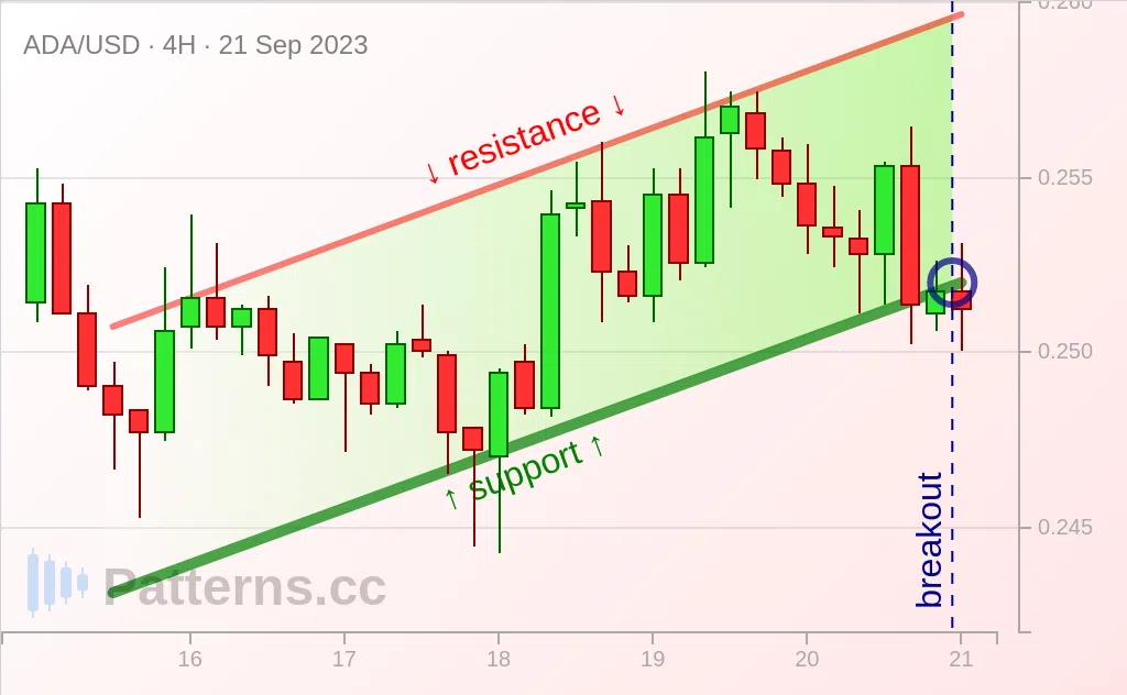 Cardano: 上昇チャネル 2023/09/21