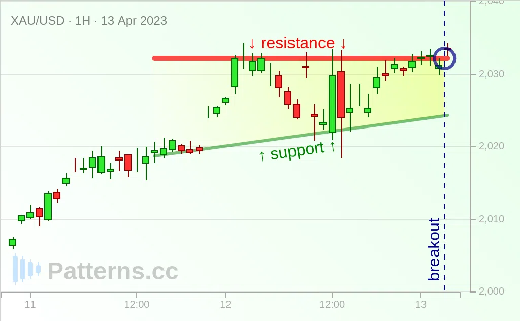 Gold: Ascending Triangle 04/13/2023