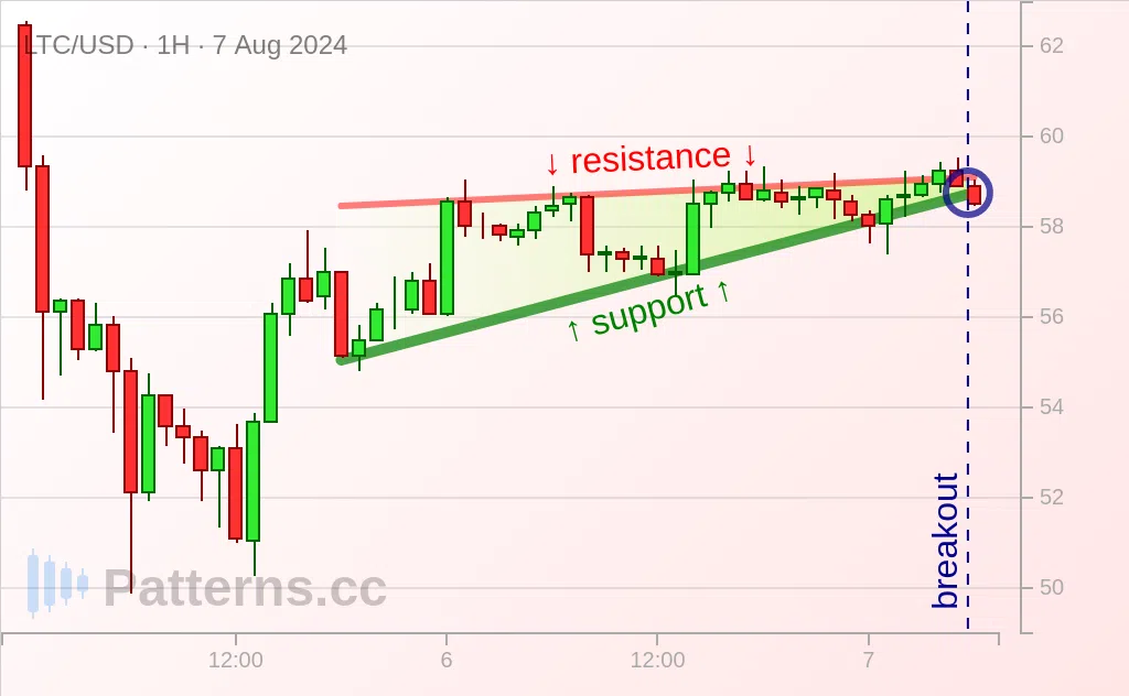 Litecoin: Ascending Triangle 08/07/2024