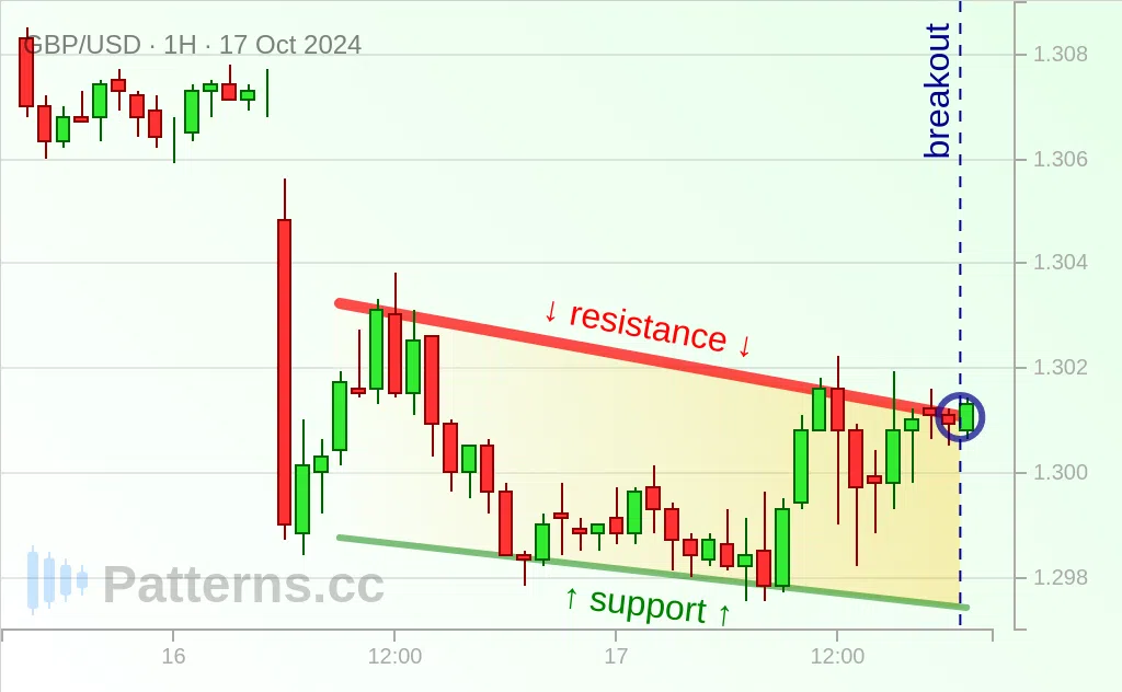 GBP/USD: Falling Wedge 10/17/2024