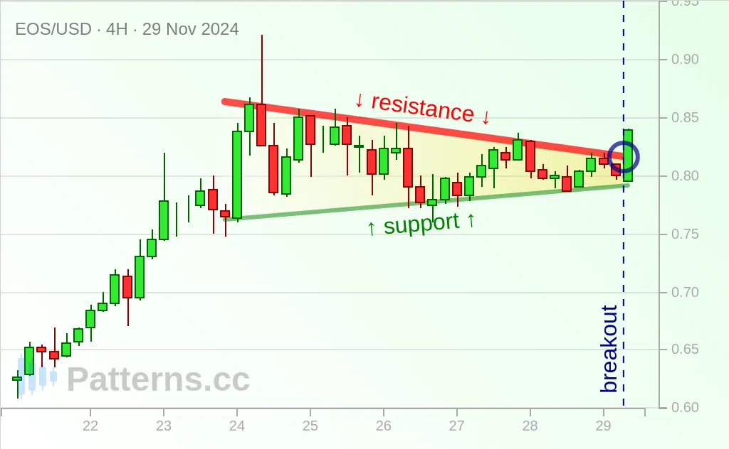 EOS: Flama 29 Kas 2024