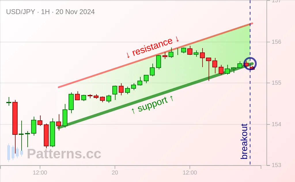 USD/JPY: Ascending Channel 11/20/2024