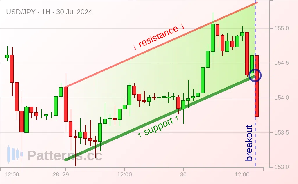 USD/JPY: Ascending Channel 07/30/2024