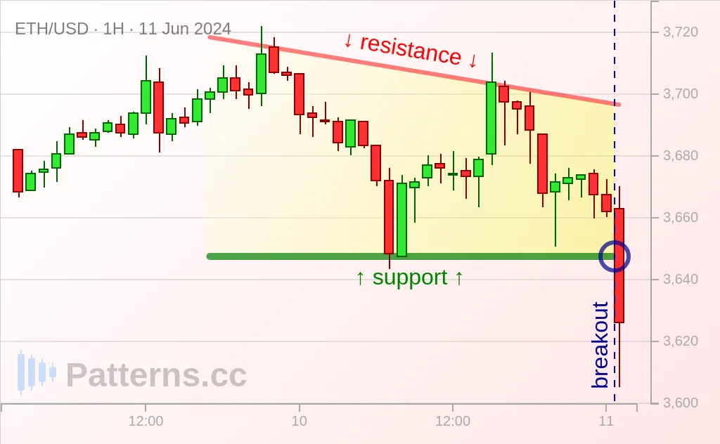 Ethereum: Triangolo discendente 11/06/2024