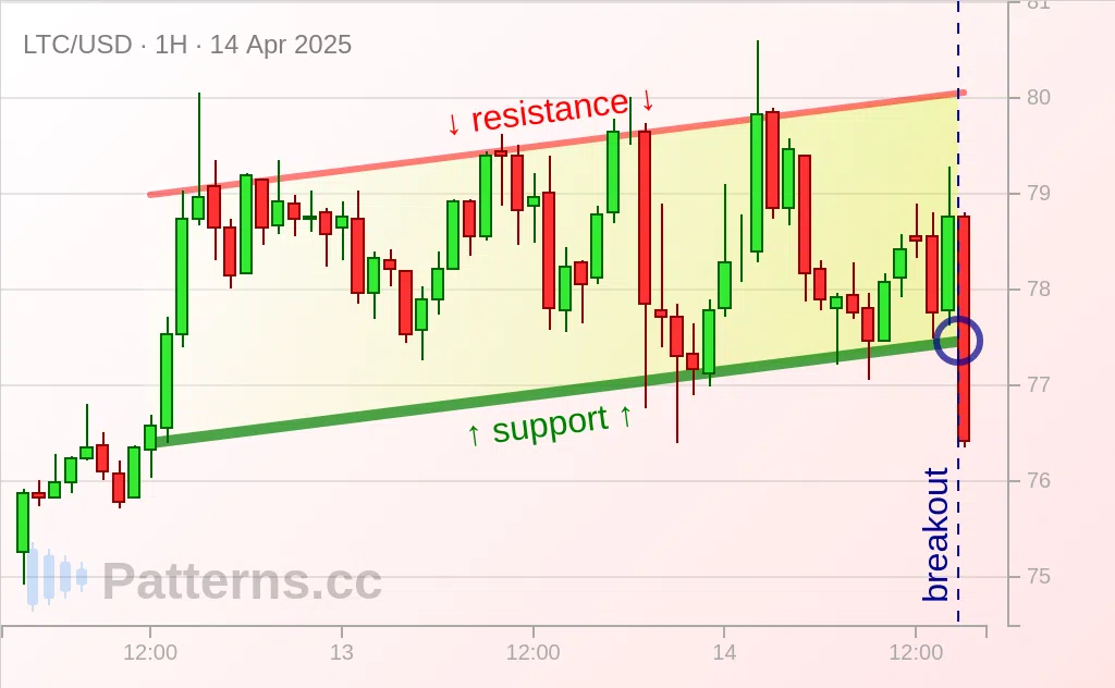 ライトコイン: 上昇チャネル 2025/04/14