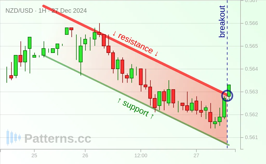 NZD/USD: قناة هابطة 27‏/12‏/2024