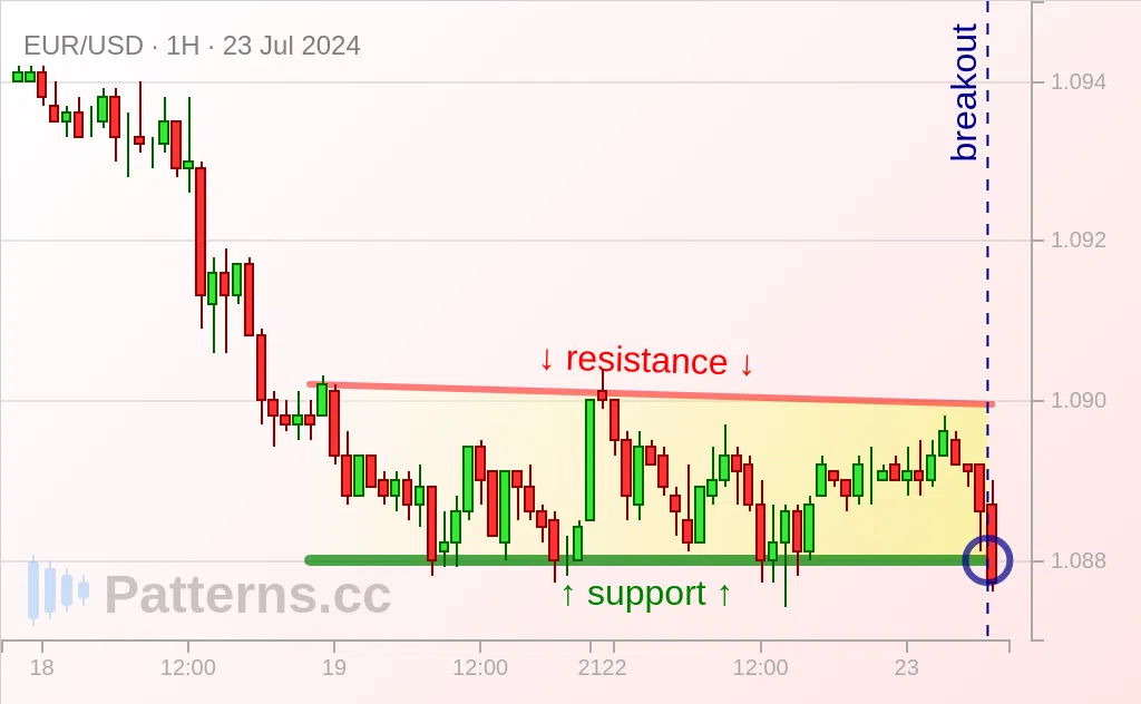 EUR/USD: 下降チャネル 2024/07/23